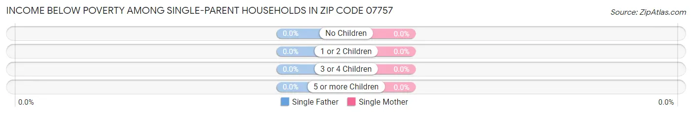 Income Below Poverty Among Single-Parent Households in Zip Code 07757