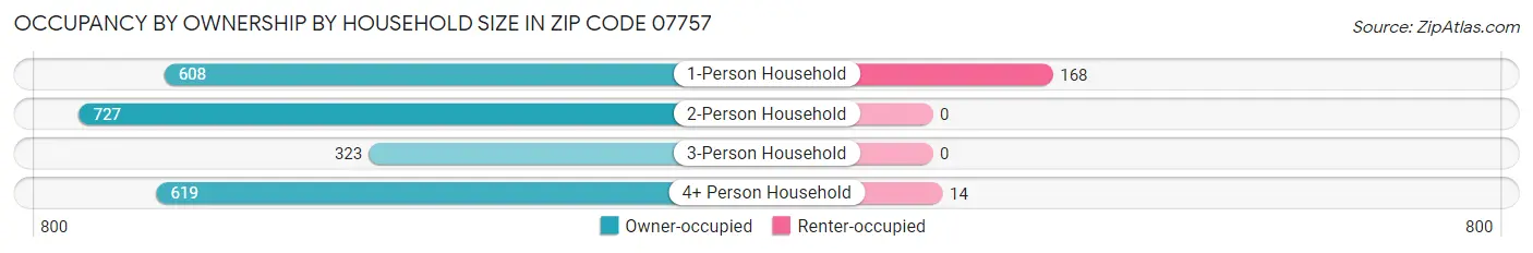 Occupancy by Ownership by Household Size in Zip Code 07757