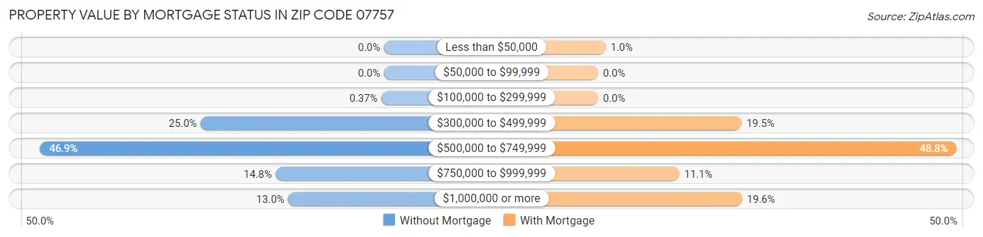 Property Value by Mortgage Status in Zip Code 07757