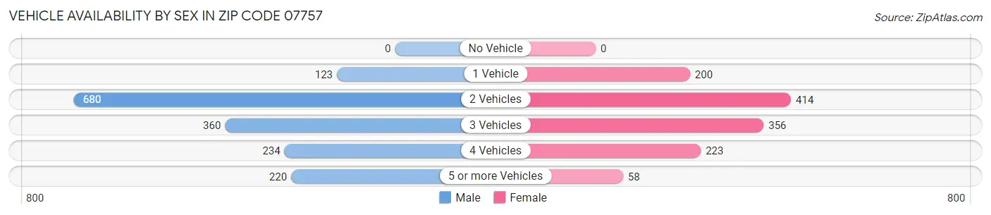 Vehicle Availability by Sex in Zip Code 07757