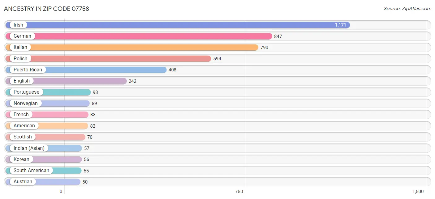 Ancestry in Zip Code 07758