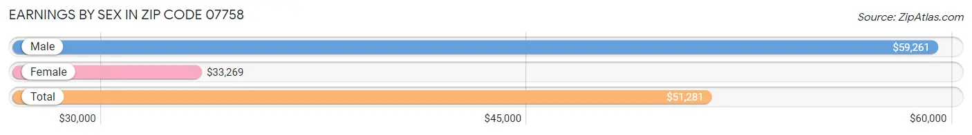 Earnings by Sex in Zip Code 07758