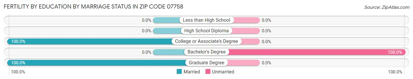 Female Fertility by Education by Marriage Status in Zip Code 07758