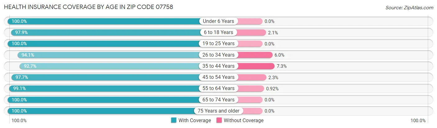 Health Insurance Coverage by Age in Zip Code 07758