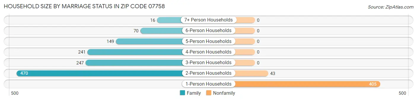 Household Size by Marriage Status in Zip Code 07758