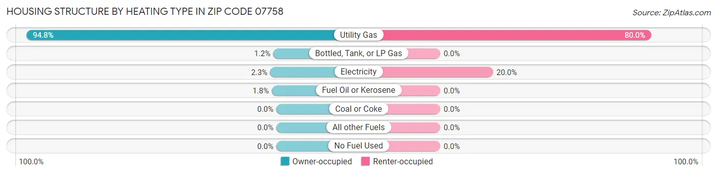 Housing Structure by Heating Type in Zip Code 07758