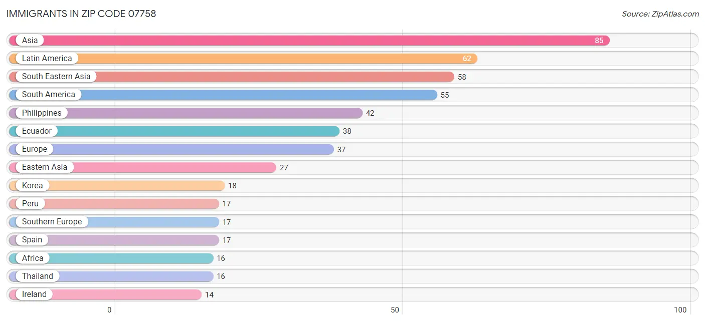 Immigrants in Zip Code 07758