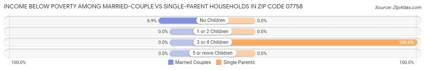 Income Below Poverty Among Married-Couple vs Single-Parent Households in Zip Code 07758