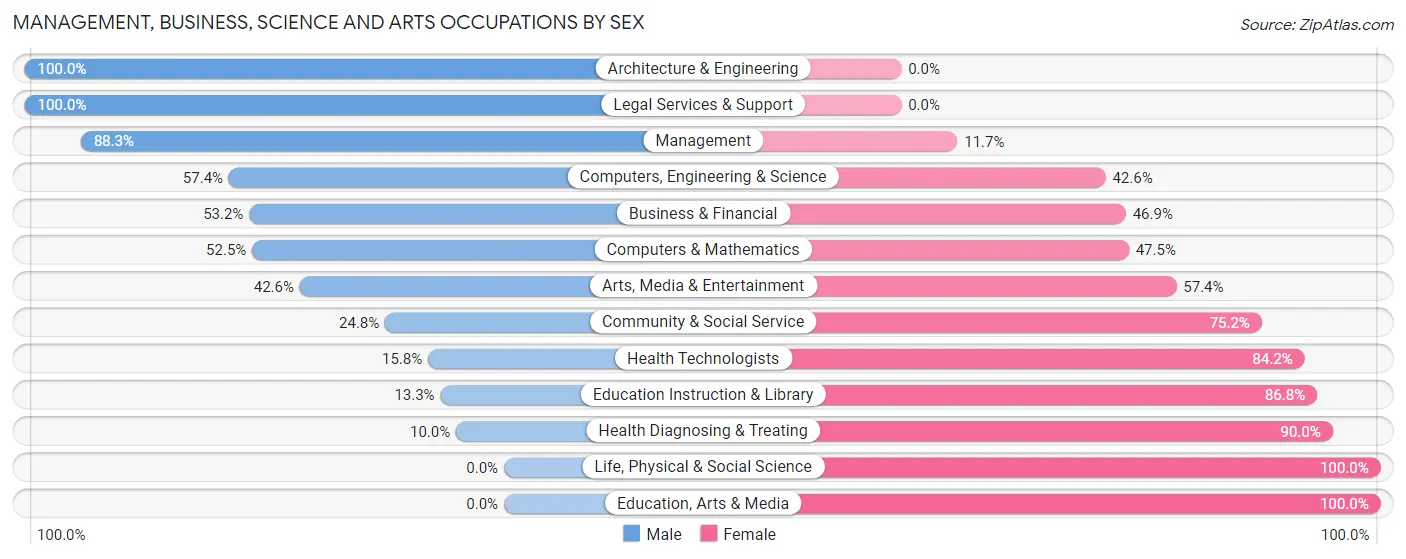 Management, Business, Science and Arts Occupations by Sex in Zip Code 07758