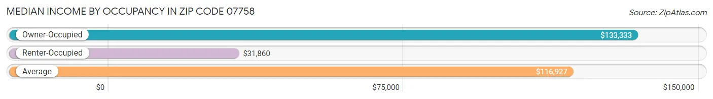 Median Income by Occupancy in Zip Code 07758