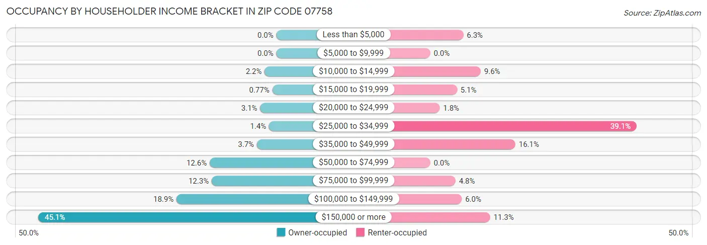 Occupancy by Householder Income Bracket in Zip Code 07758