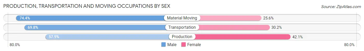 Production, Transportation and Moving Occupations by Sex in Zip Code 07758