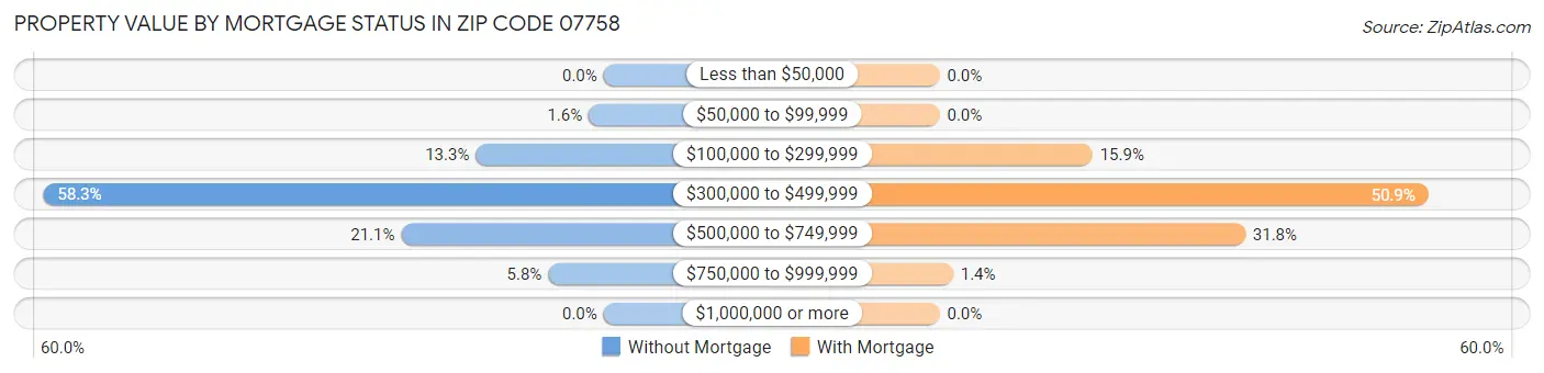 Property Value by Mortgage Status in Zip Code 07758