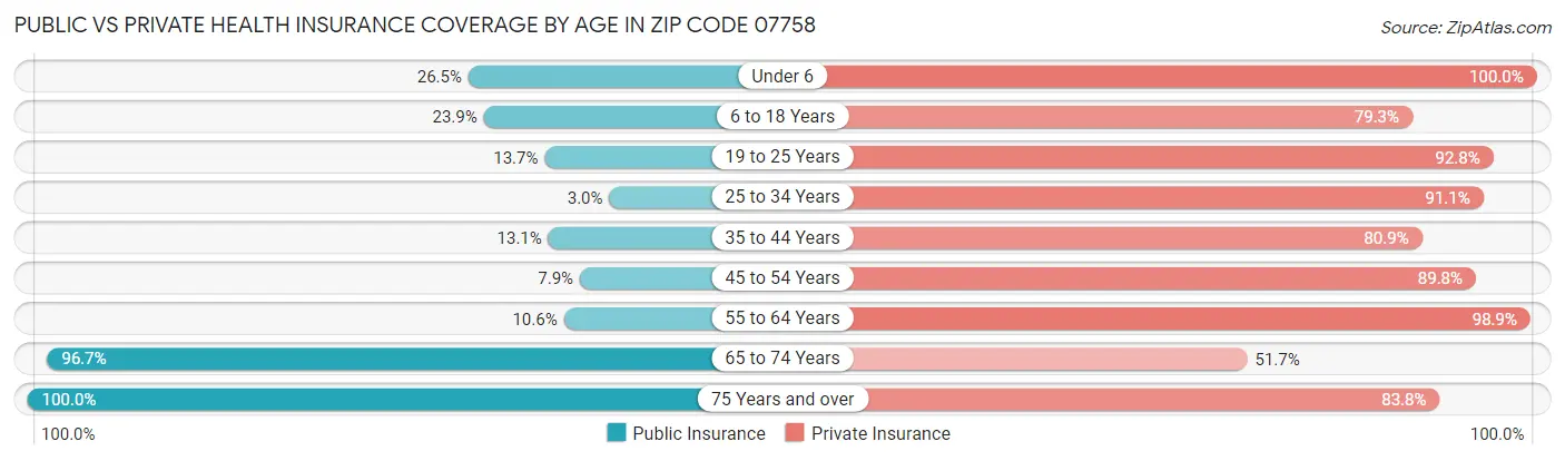 Public vs Private Health Insurance Coverage by Age in Zip Code 07758