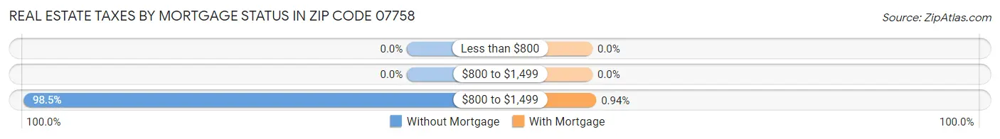 Real Estate Taxes by Mortgage Status in Zip Code 07758