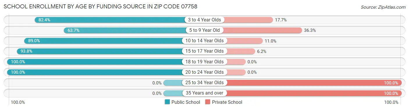 School Enrollment by Age by Funding Source in Zip Code 07758