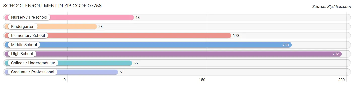 School Enrollment in Zip Code 07758