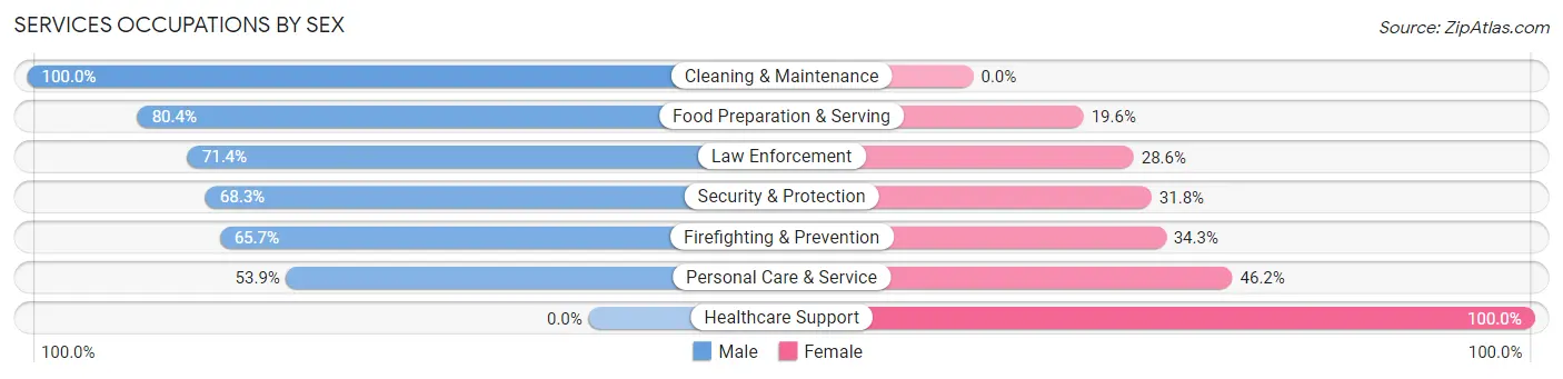 Services Occupations by Sex in Zip Code 07758