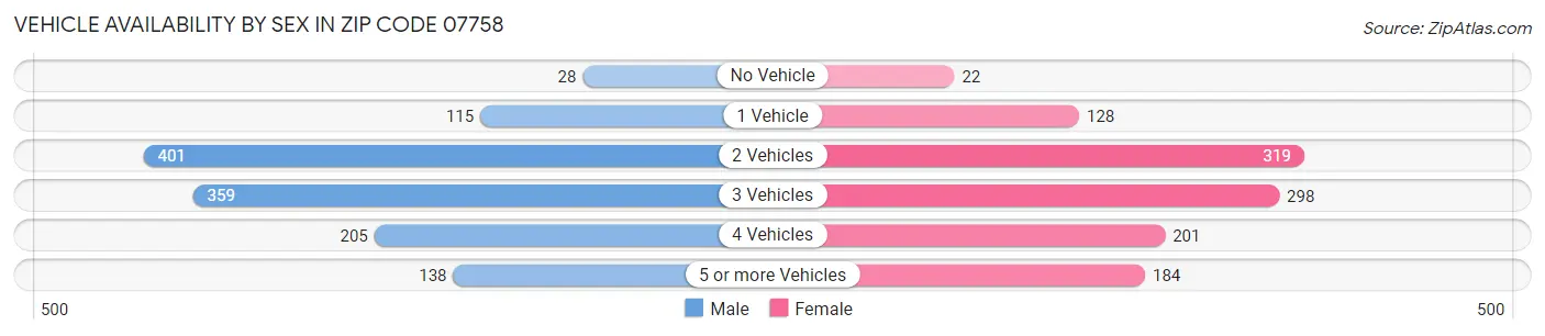 Vehicle Availability by Sex in Zip Code 07758