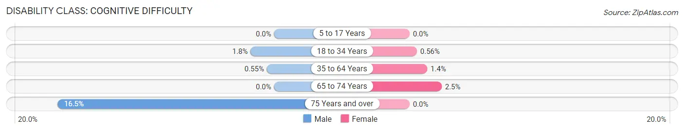 Disability in Zip Code 07760: <span>Cognitive Difficulty</span>