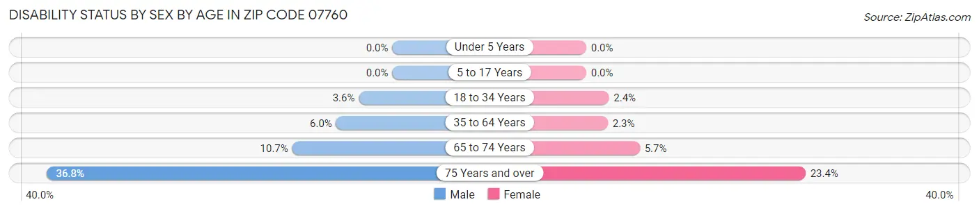 Disability Status by Sex by Age in Zip Code 07760