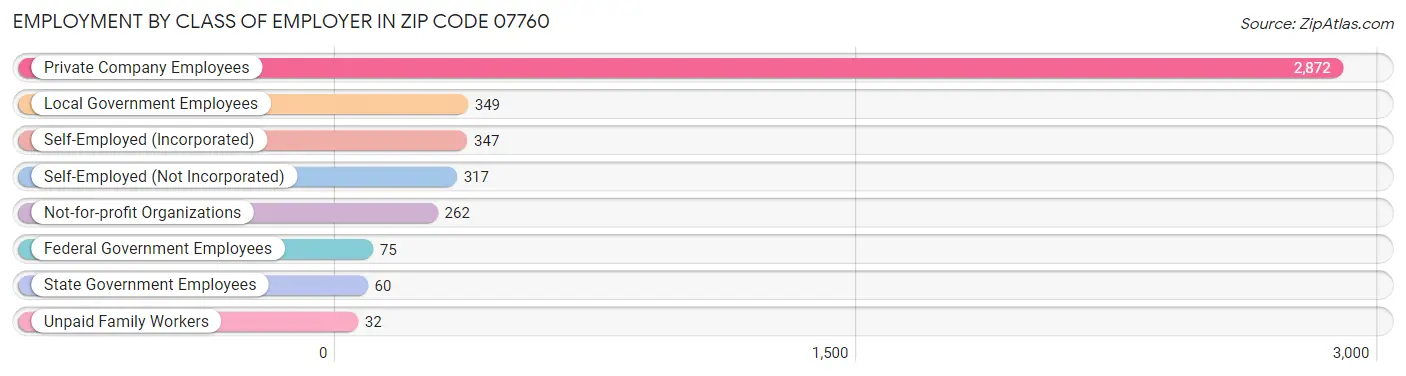 Employment by Class of Employer in Zip Code 07760