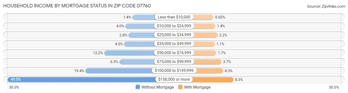 Household Income by Mortgage Status in Zip Code 07760