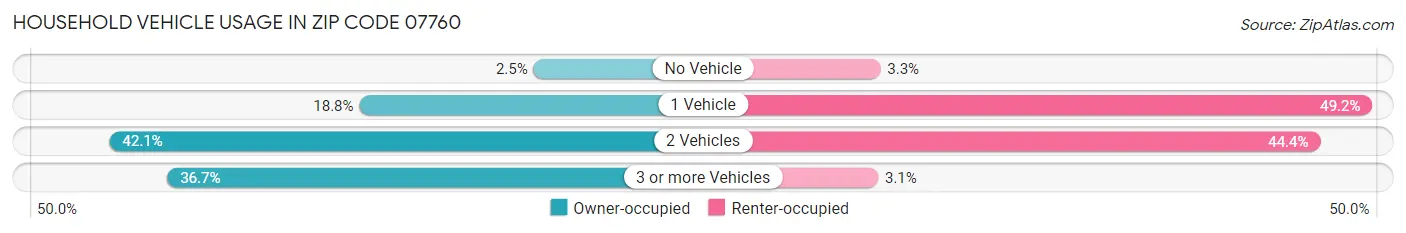 Household Vehicle Usage in Zip Code 07760