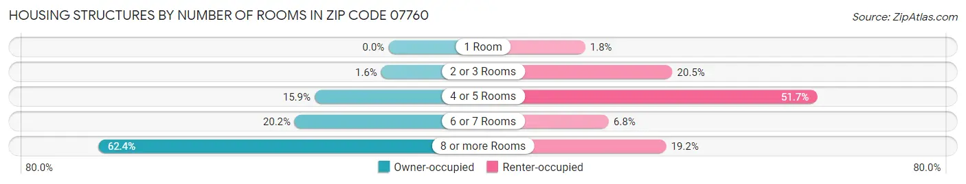 Housing Structures by Number of Rooms in Zip Code 07760
