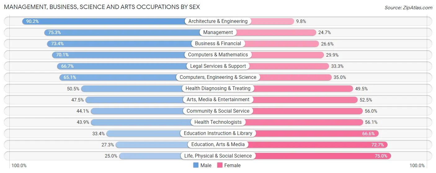 Management, Business, Science and Arts Occupations by Sex in Zip Code 07760