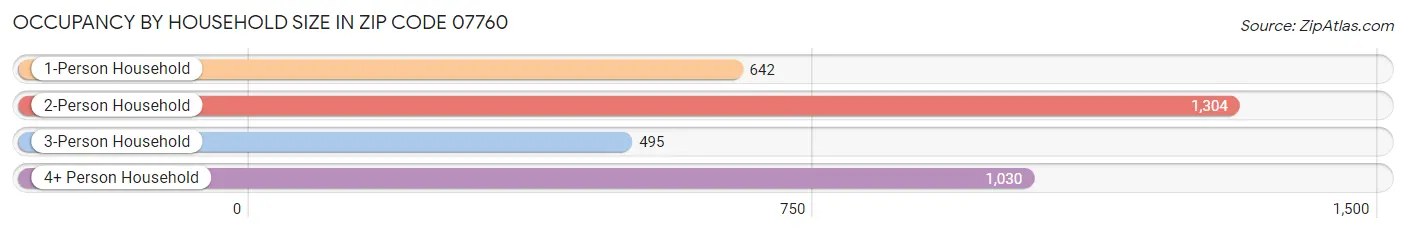 Occupancy by Household Size in Zip Code 07760