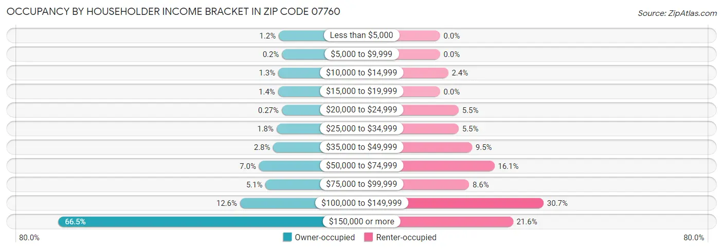 Occupancy by Householder Income Bracket in Zip Code 07760