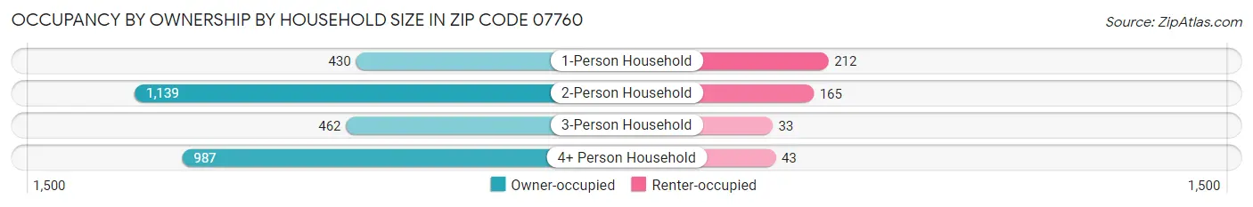 Occupancy by Ownership by Household Size in Zip Code 07760