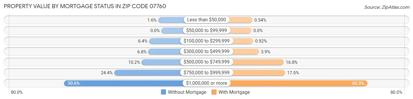 Property Value by Mortgage Status in Zip Code 07760
