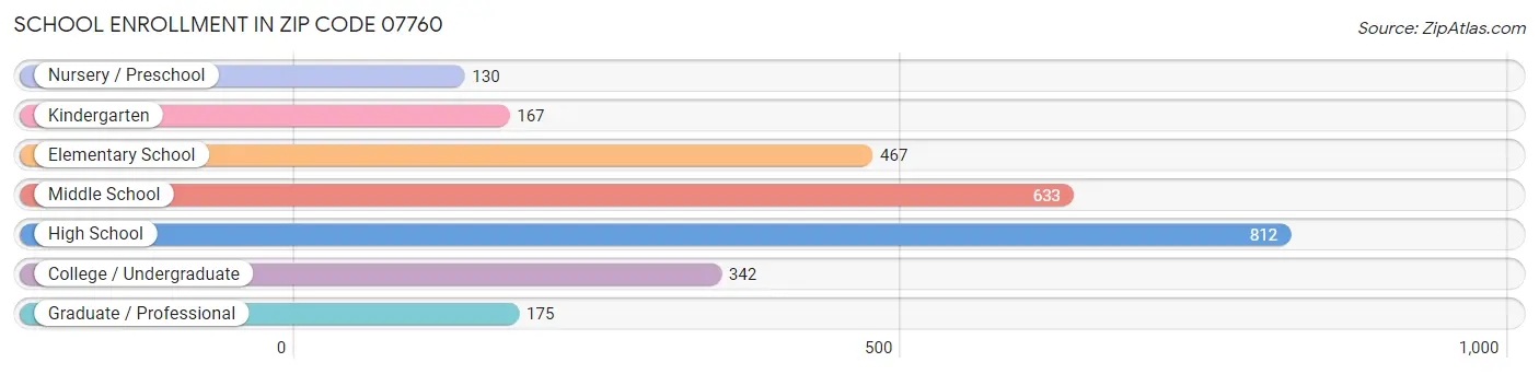 School Enrollment in Zip Code 07760