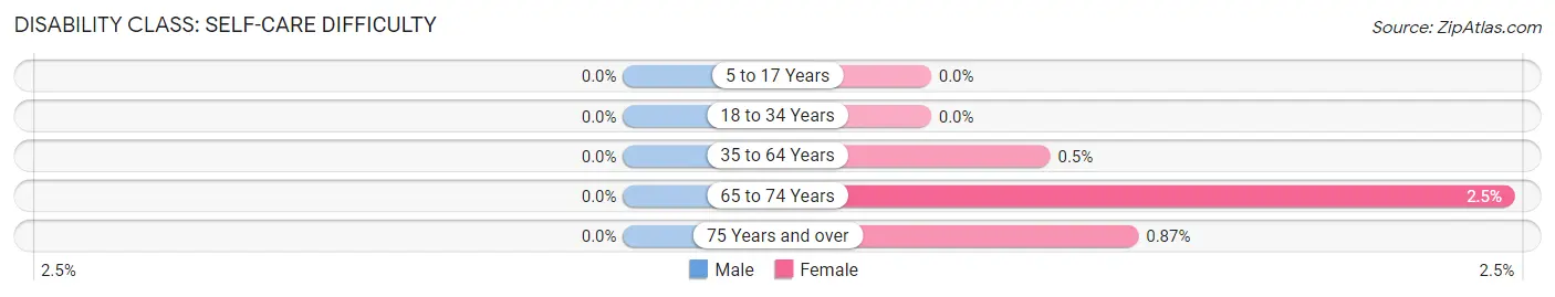 Disability in Zip Code 07760: <span>Self-Care Difficulty</span>