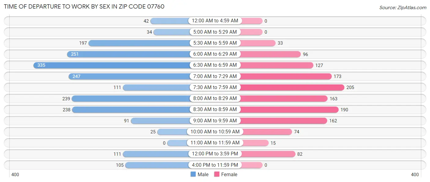 Time of Departure to Work by Sex in Zip Code 07760