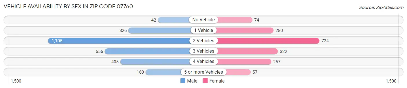 Vehicle Availability by Sex in Zip Code 07760