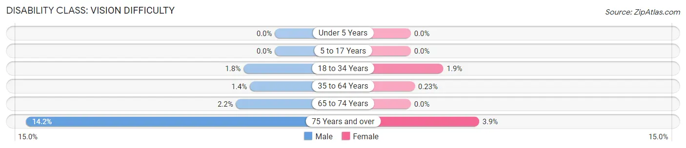 Disability in Zip Code 07760: <span>Vision Difficulty</span>