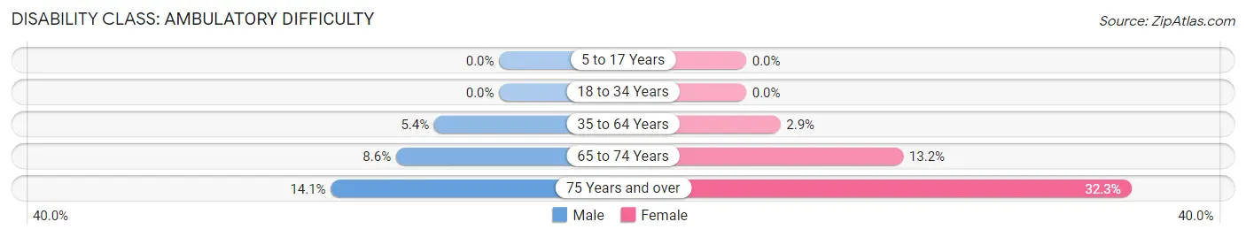 Disability in Zip Code 07762: <span>Ambulatory Difficulty</span>