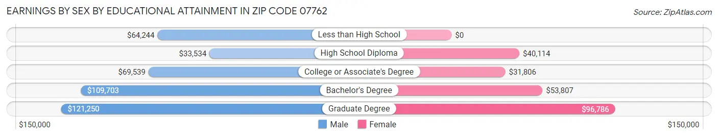 Earnings by Sex by Educational Attainment in Zip Code 07762