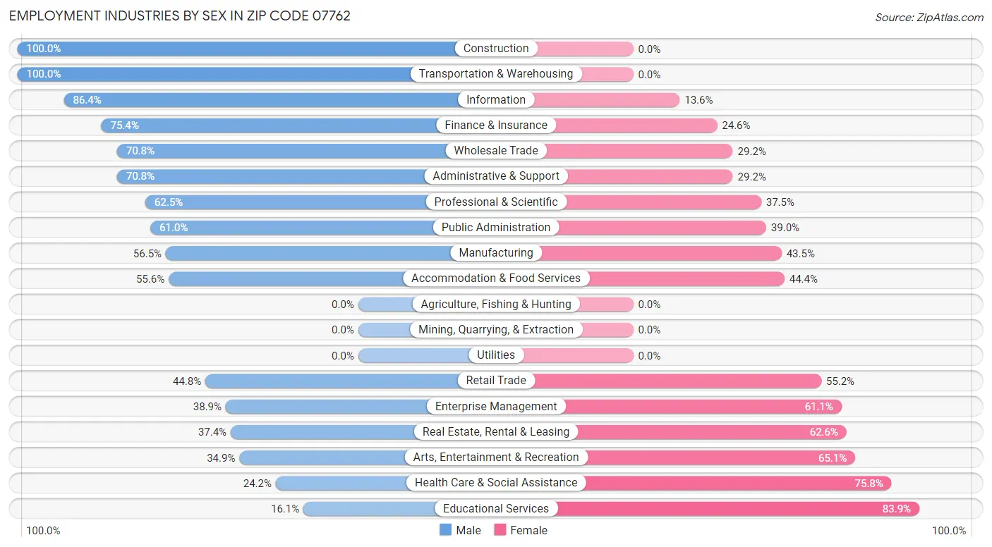 Employment Industries by Sex in Zip Code 07762