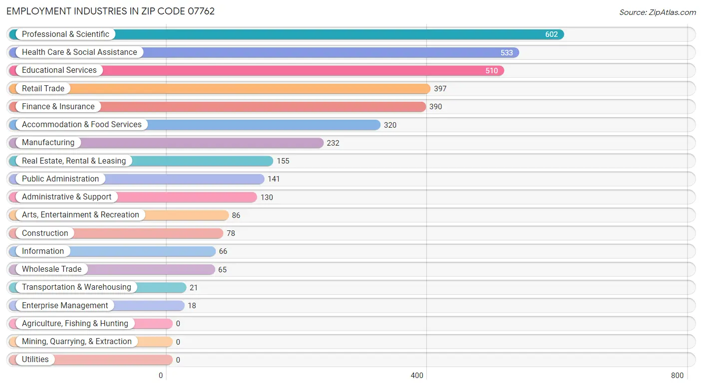 Employment Industries in Zip Code 07762