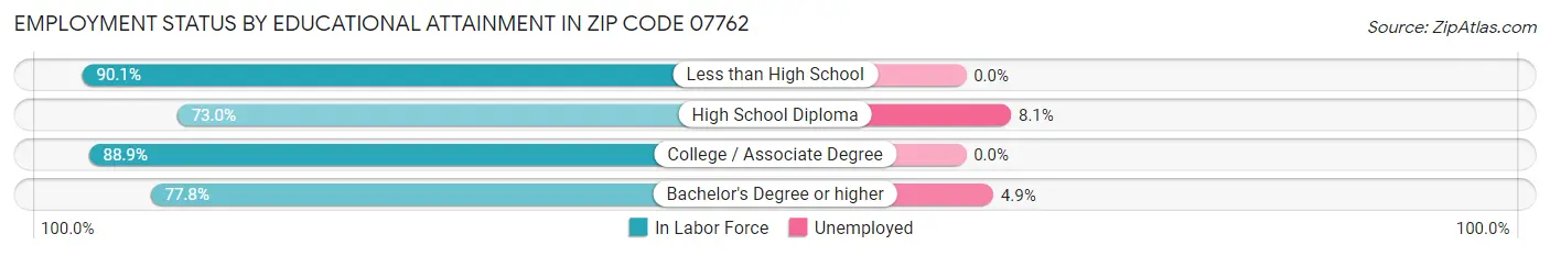 Employment Status by Educational Attainment in Zip Code 07762