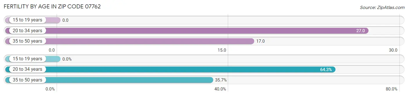 Female Fertility by Age in Zip Code 07762