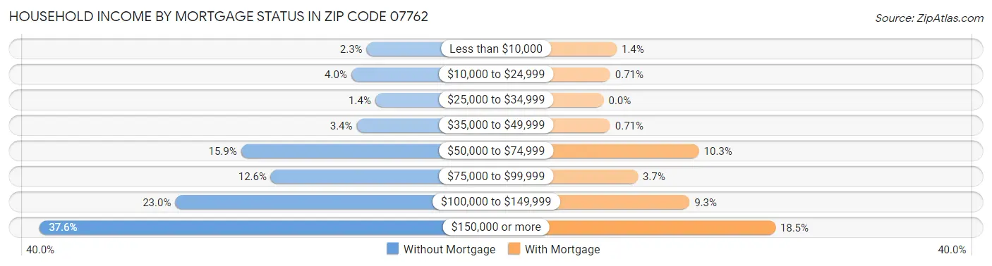 Household Income by Mortgage Status in Zip Code 07762