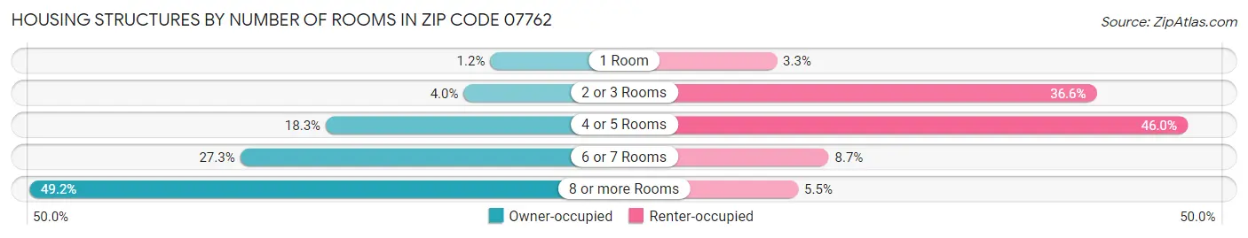 Housing Structures by Number of Rooms in Zip Code 07762