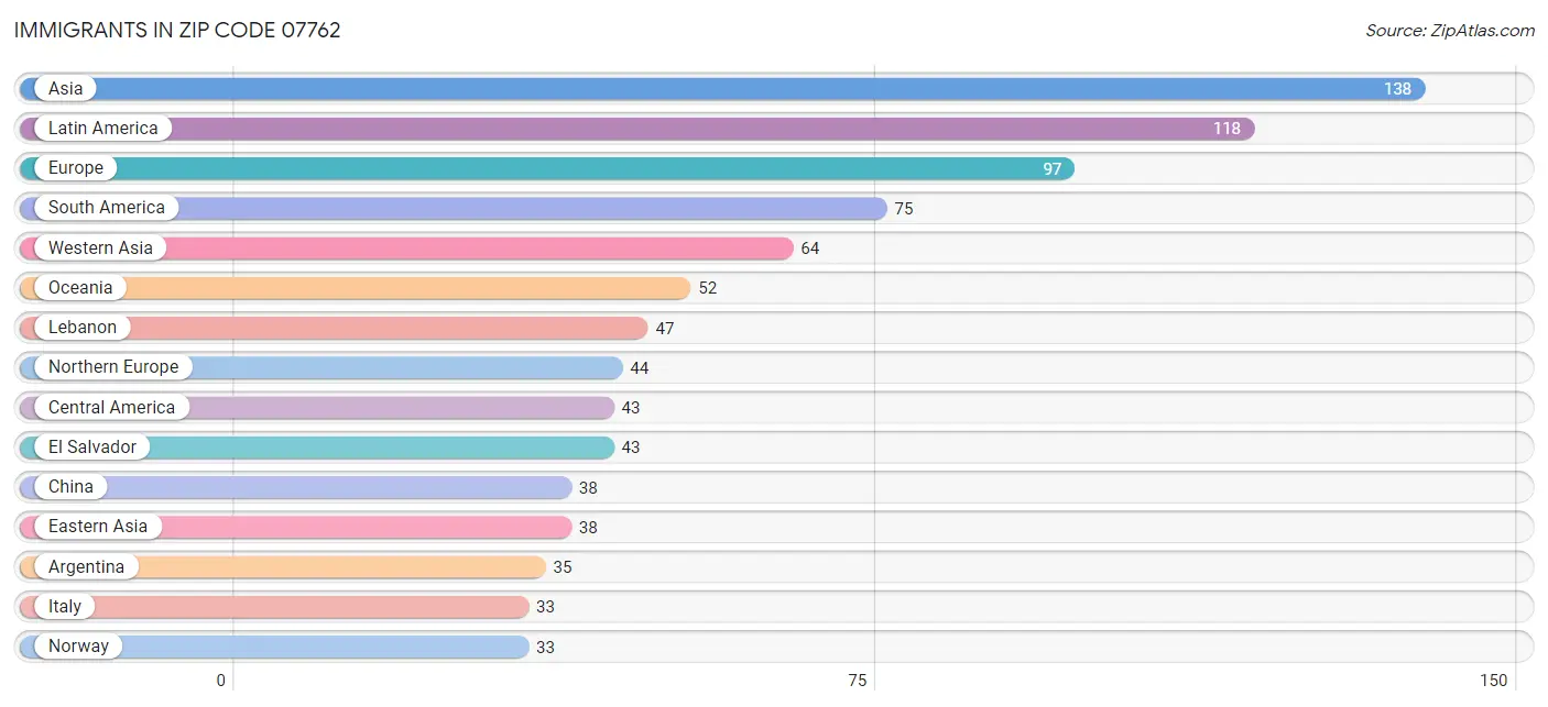 Immigrants in Zip Code 07762