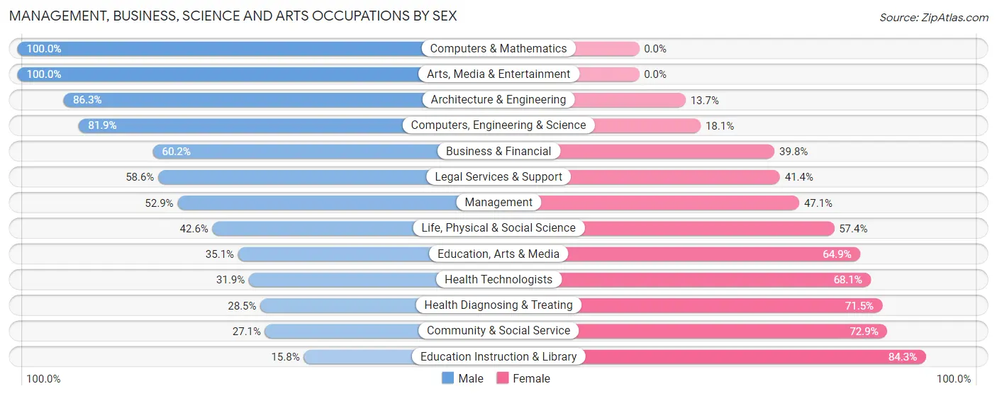 Management, Business, Science and Arts Occupations by Sex in Zip Code 07762