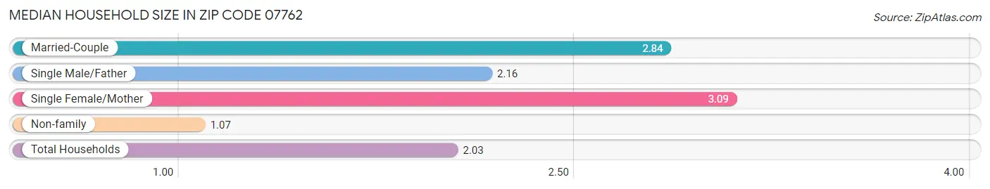 Median Household Size in Zip Code 07762